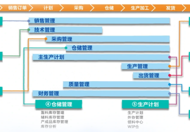 服装生产erp管理软件排名前十有哪些？哪个好用？