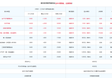 新页erp一年费用多少钱呢？新页erp产品报价