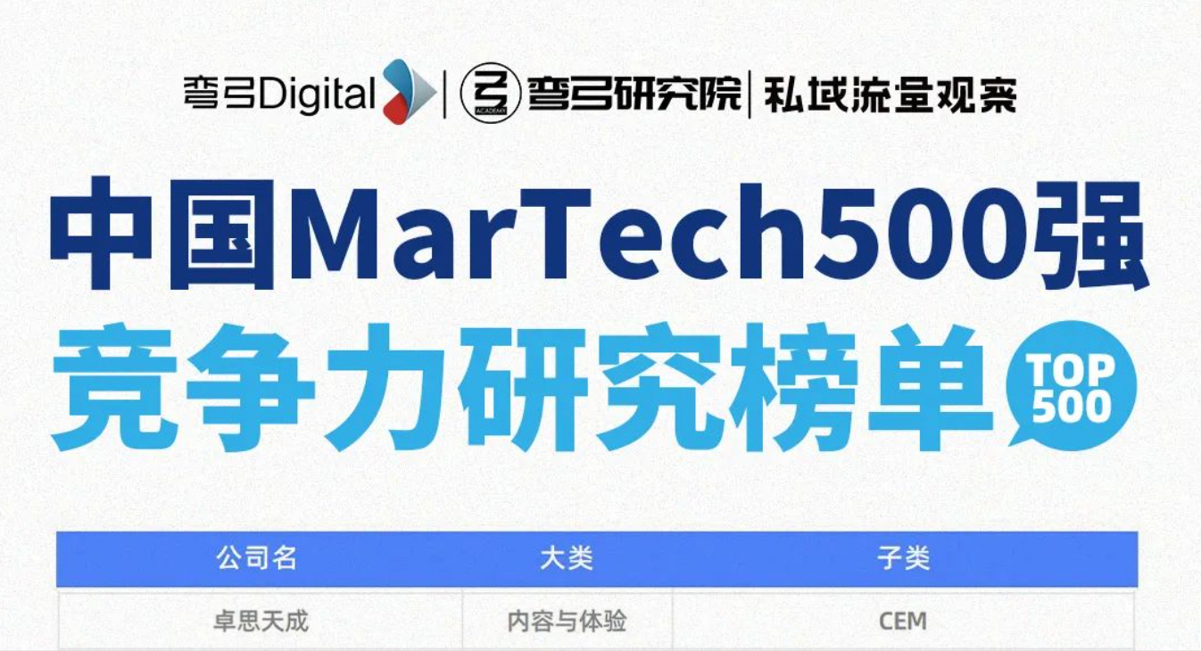 卓思荣登“2023中国MarTech500强”榜单，并位列“最佳MarTech细分赛道TOP100强”CEM领域第一